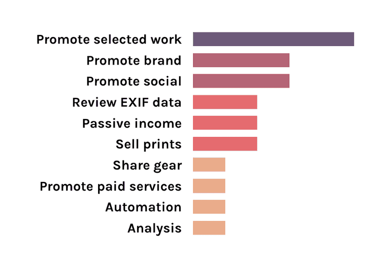 "Bar chart featuring (in order): Promote selected work - 5, Promote brand - 4, Promote social - 4, Review EXIF data - 3, Passive income - 3, Sell prints - 3, Share gear - 2, Promote paid services - 2, Automation - 2, Analysis - 2"