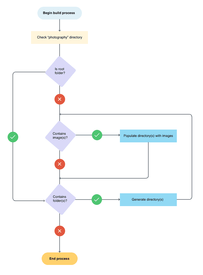 "A flowchart diagram detailing the logic when generating pages from folders and images."